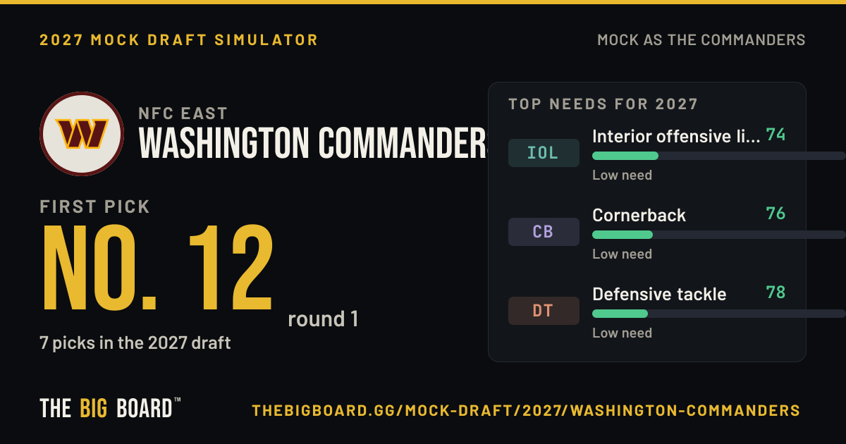 Washington Commanders 2027 Mock Draft Simulator | The Big Board