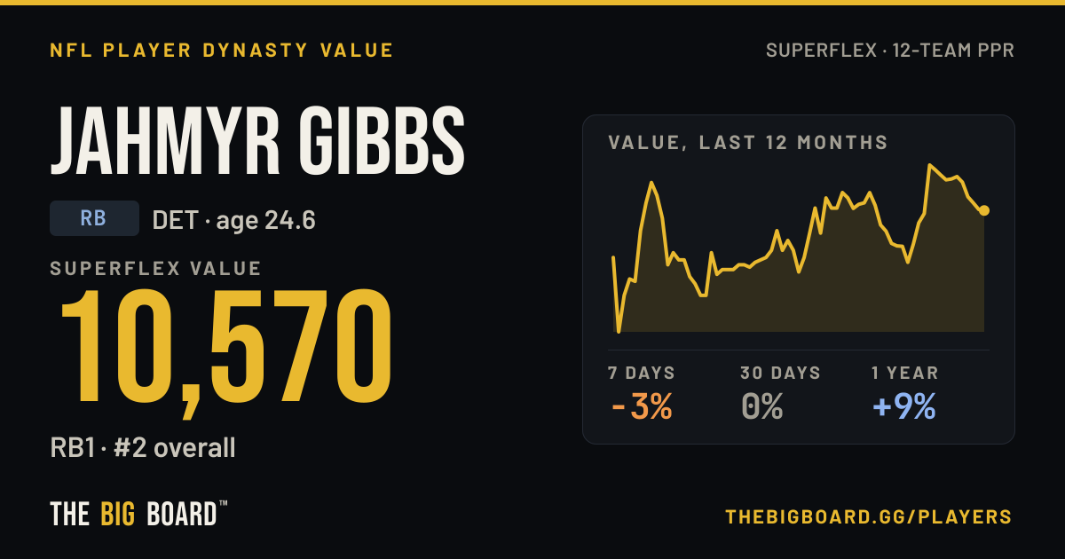 Gibsbs Jahmyr Gibbs Dynasty Value & Outlook (RB, DET) | The Big Board