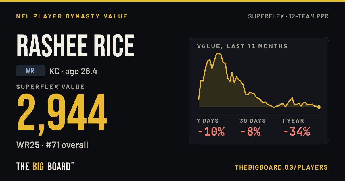 Rashed Rice Rashee Rice Dynasty Value & Trade Value (WR, KC) | The Big Board